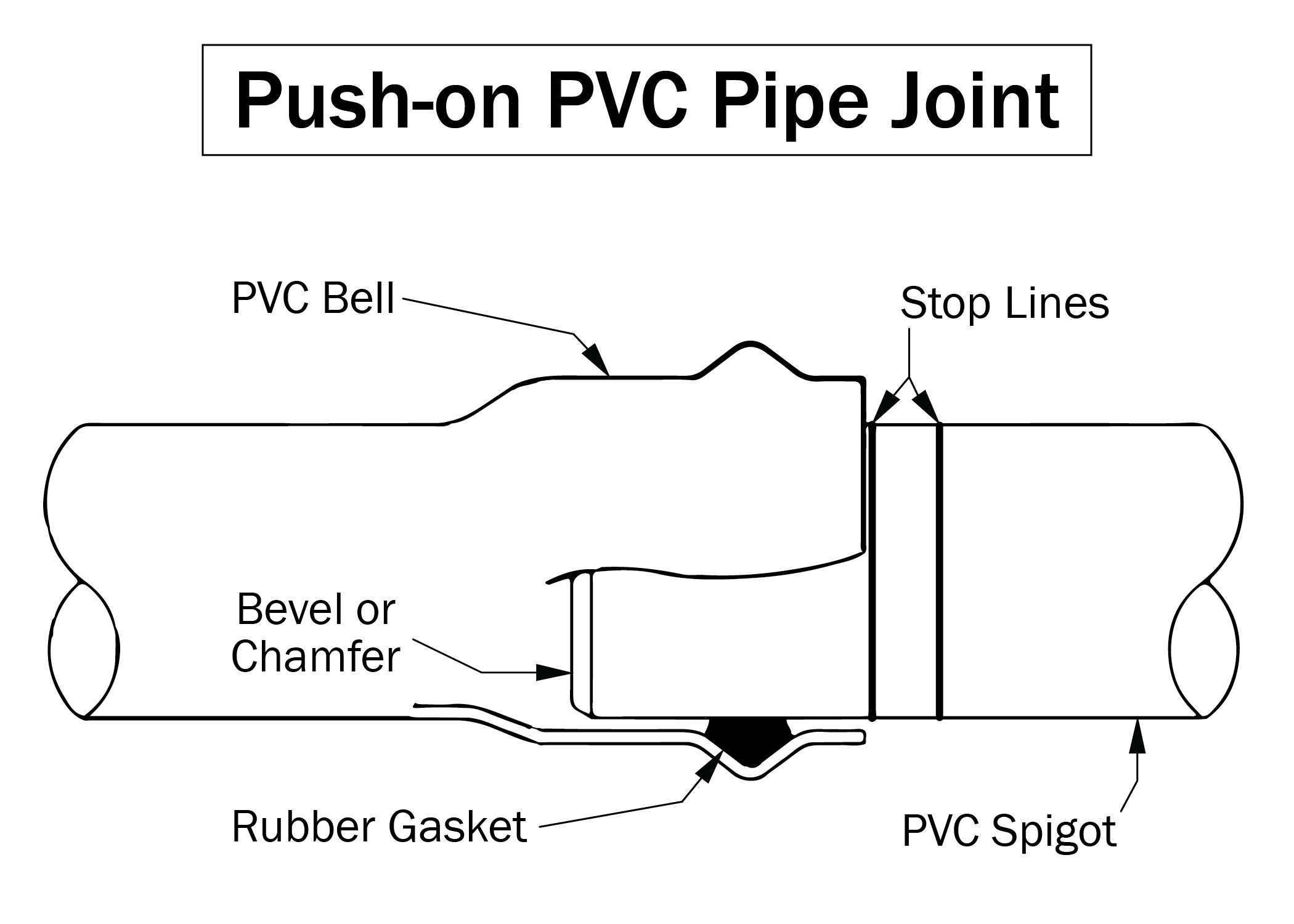 PVC Push-On Pipe Joint